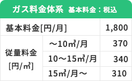 ガス料金体系