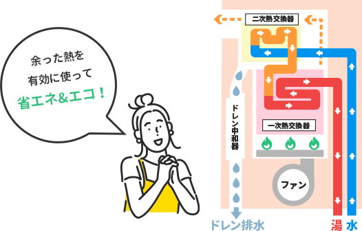 余った熱を有効に使って省エネ&エコ！