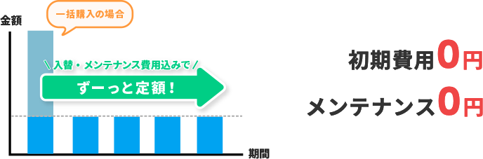 初期費用0円 メンテナンス0円