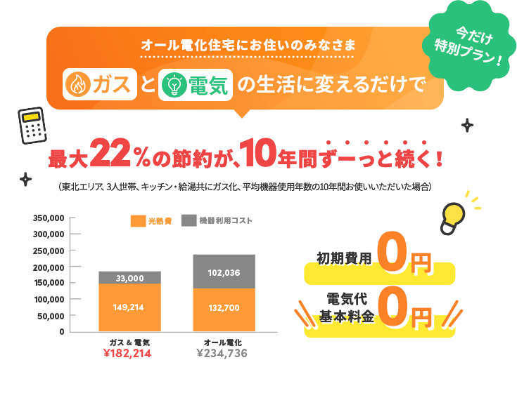 オール電化住宅にお住いのみなさまガスと電気の生活に変えるだけで最大22％の節約が、10年間ずーっと続く！