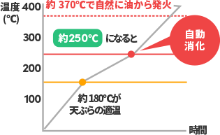 過熱防止装置